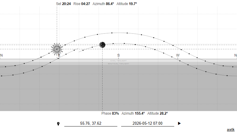 Real-time positions of the Sun and the Moon