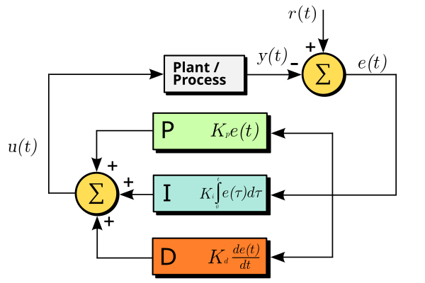 PID diagram