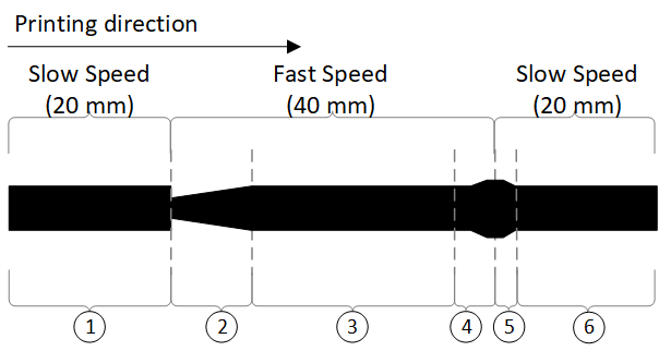 LA Test