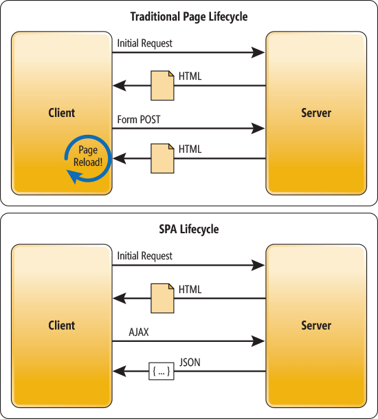 SPA lifecycle