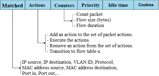 Extracting packet features to matching flow tables