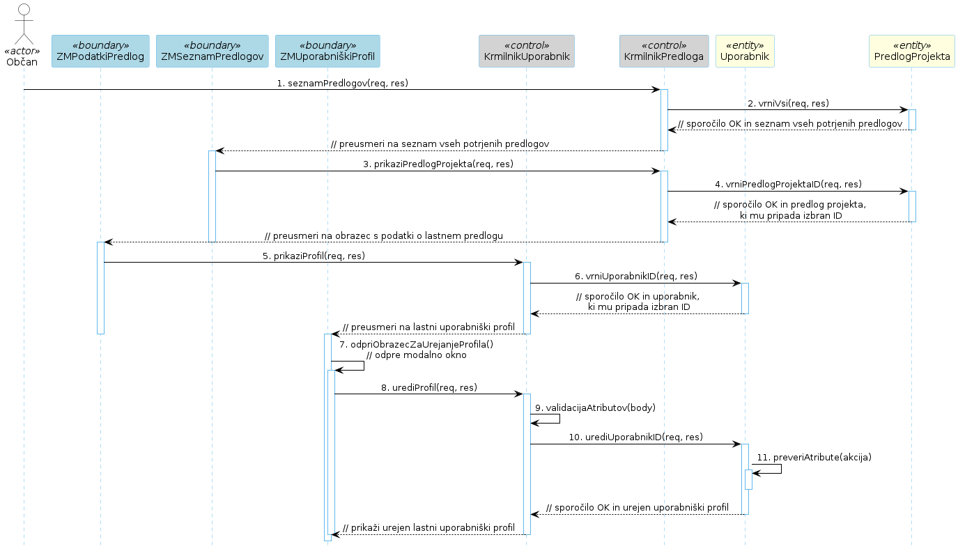 Diagram zaporedja 11