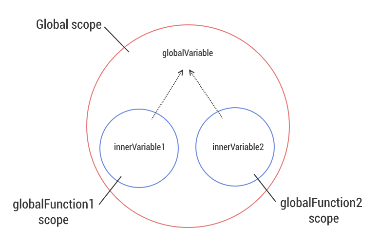 js-scopes