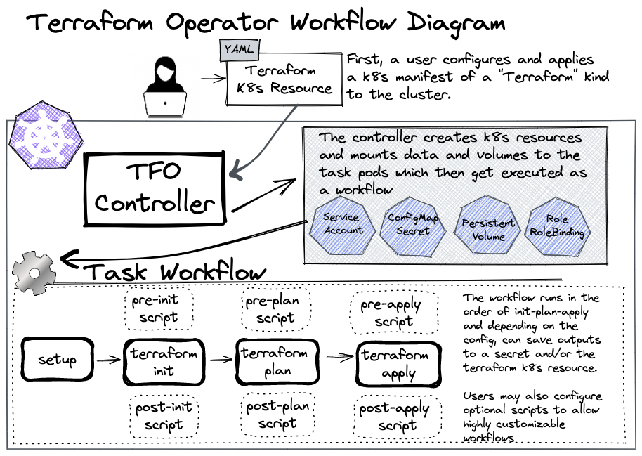Terraform Operator Workflow Diagram