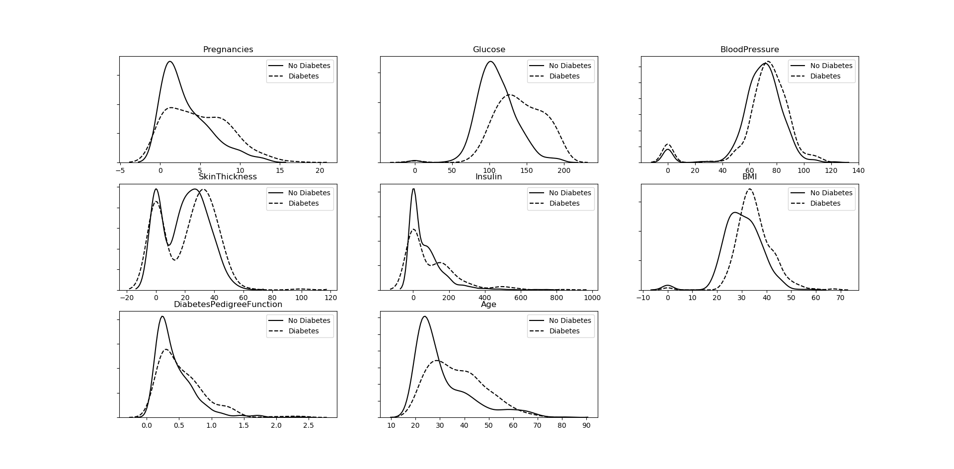 Pima Indians Diabetes Database Density Plots