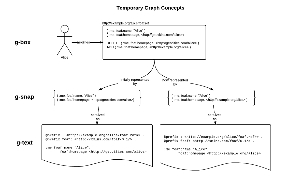 temporary graph concepts