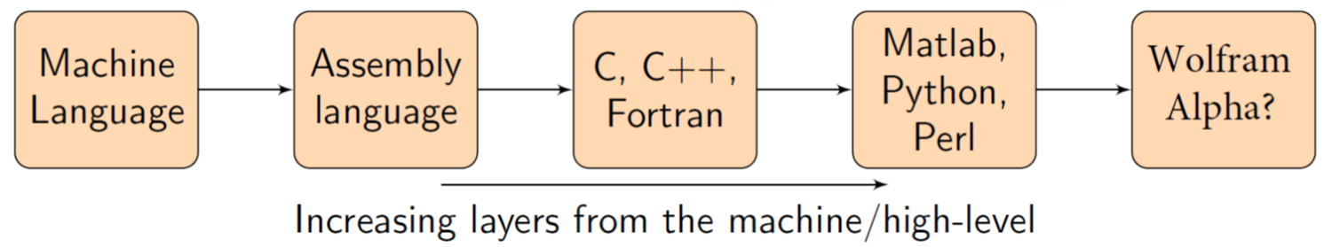 Programming Language levels