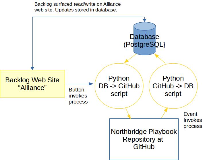 Project Diagram