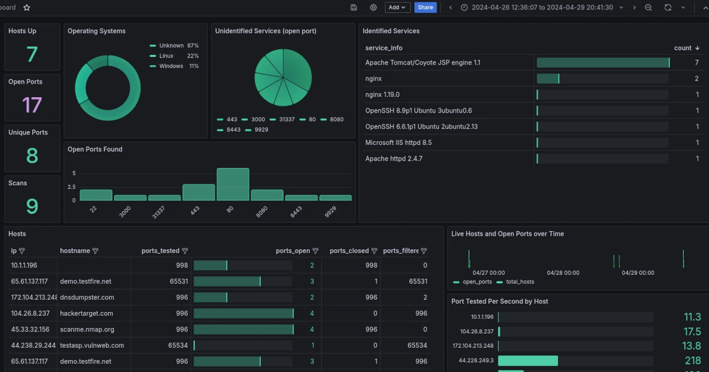 Grafana Dashboard