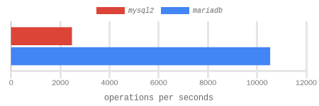 select 100 int - BINARY benchmark results