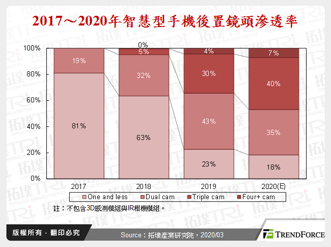 2017～2020年智慧型手機後置鏡頭滲透率