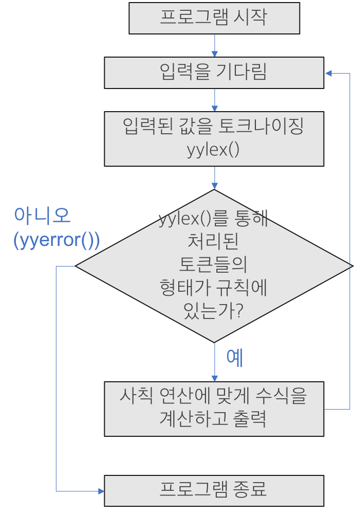 플로우 차트