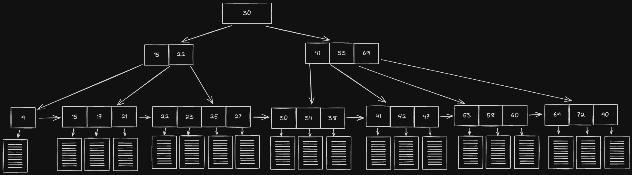 Example B+ Tree