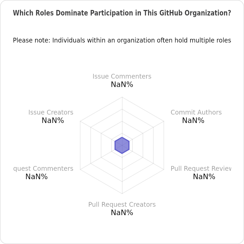 Participants roles of vivifyhealthcare