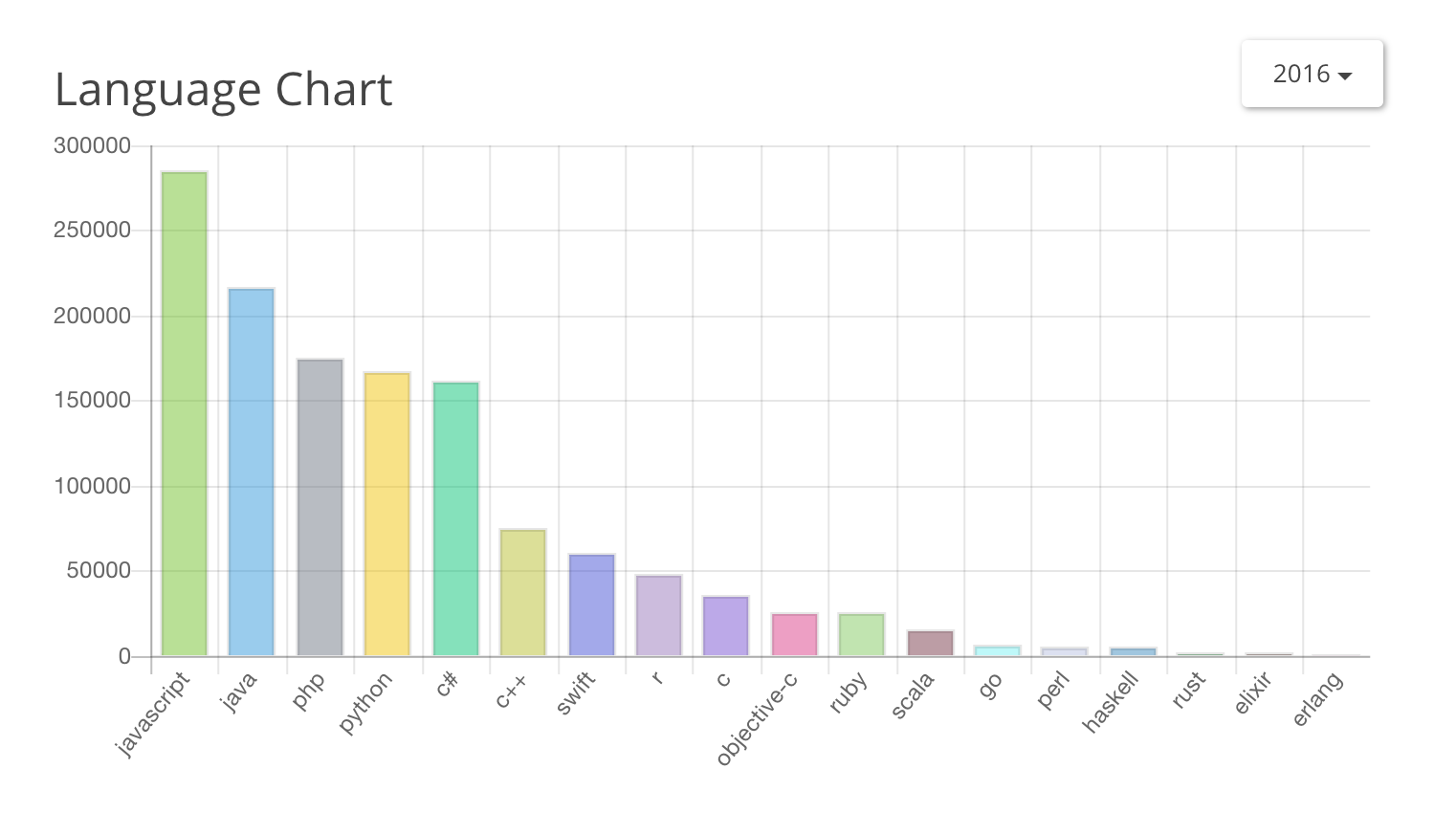 Language Chart