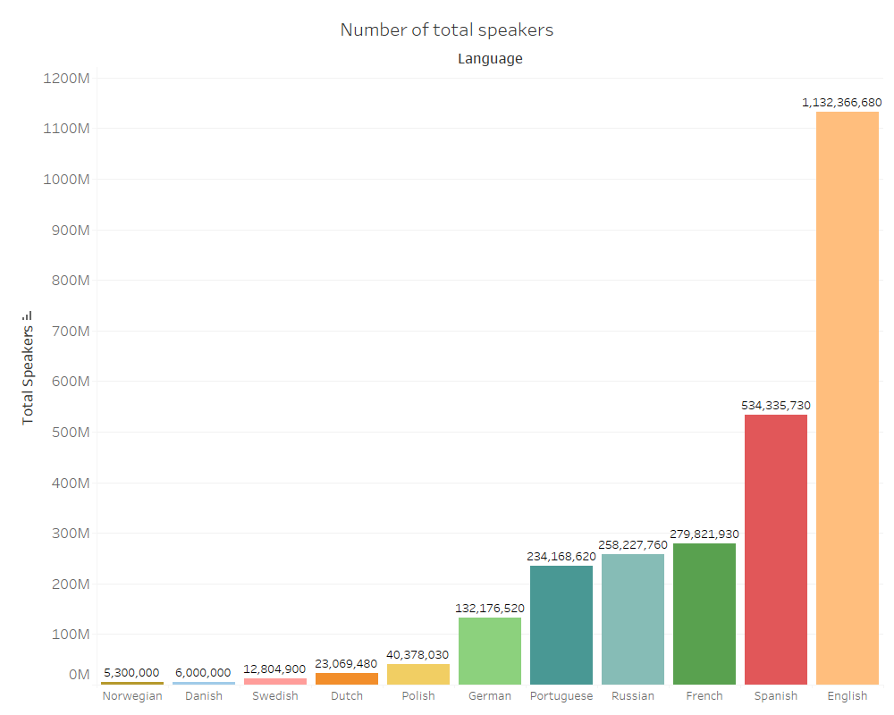 Number of native speakers