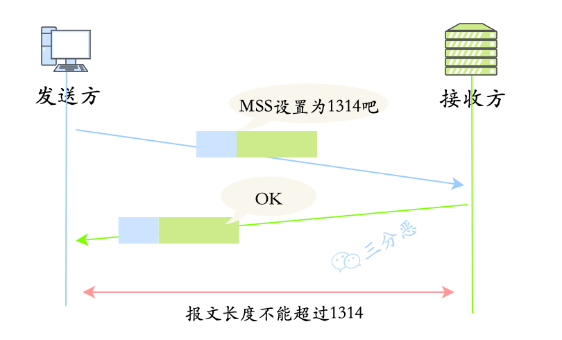 最大消息长度