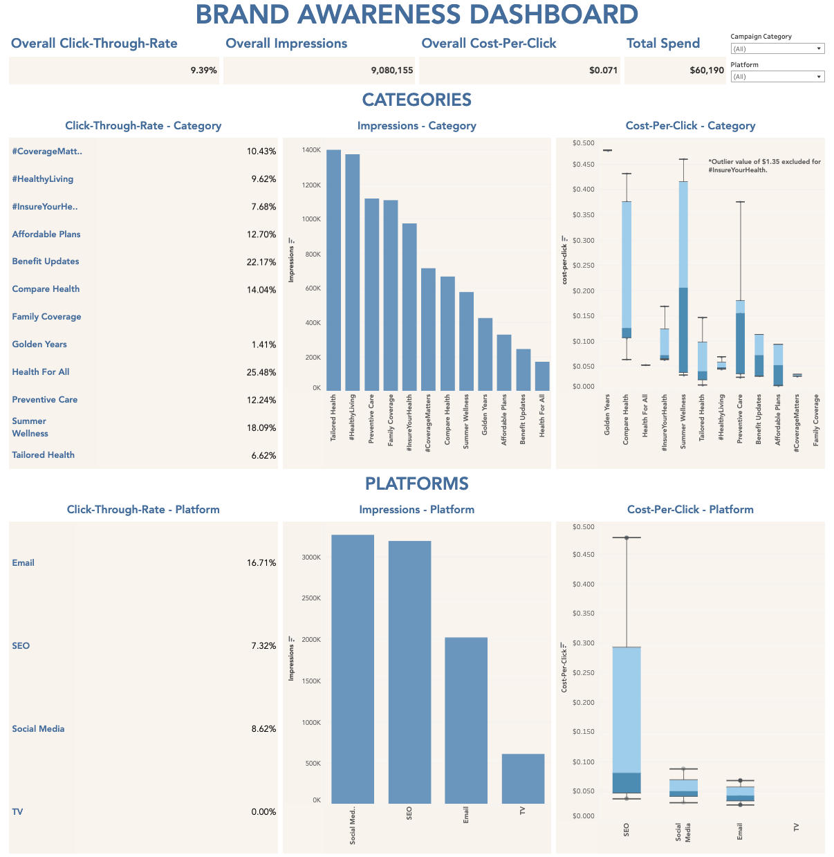 A Tableau dashboard showing brand awareness metrics