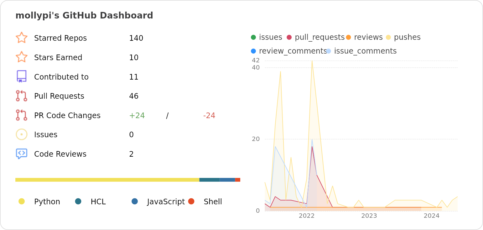 Dashboard stats of @mollypi