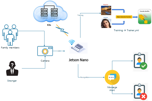 Sơ đồ kiến trúc hệ thống nhận diện người lạ trên Nvidia Jetson Nano