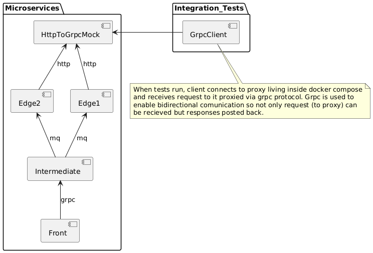 proxy flow