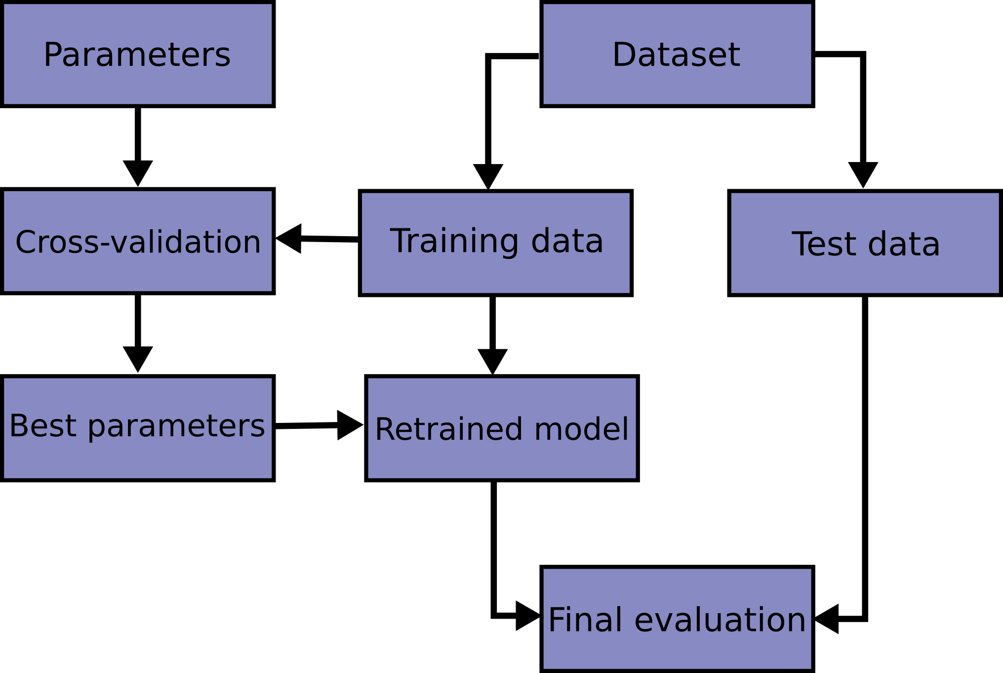 3.1. Cross-validation: evaluating estimator performance - scikit-learn