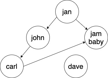 Friends graph