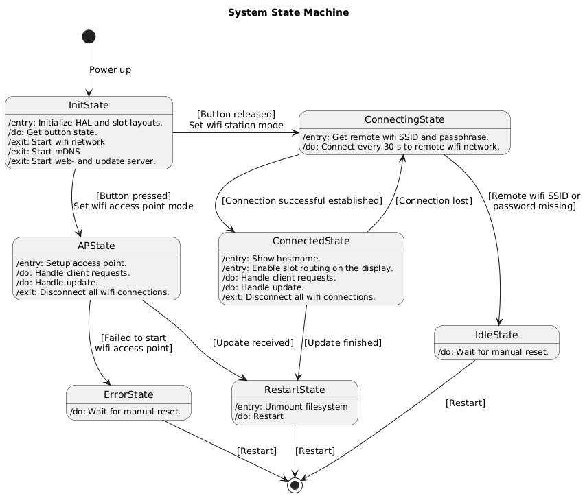 system-states-diagram