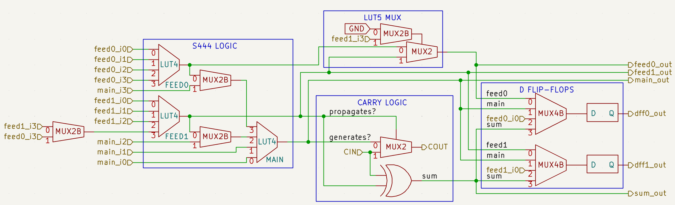 A diagram of an S444 logic cell