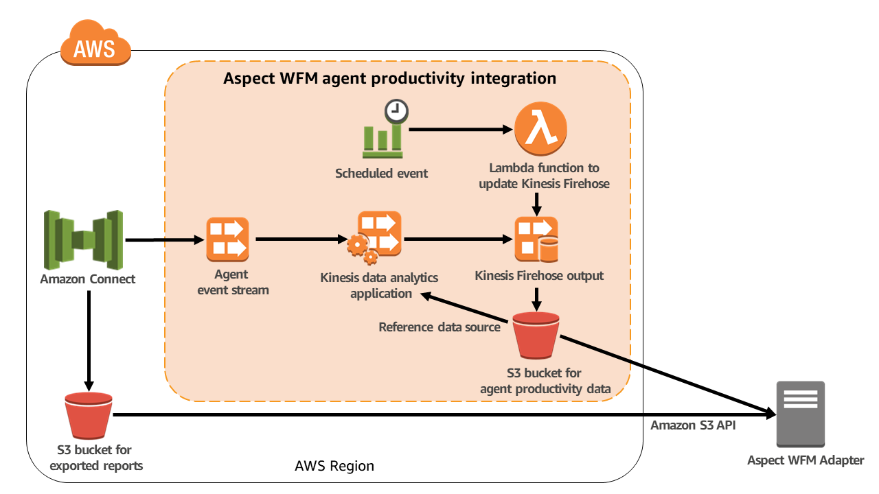 Architecture for Aspect WFM integration