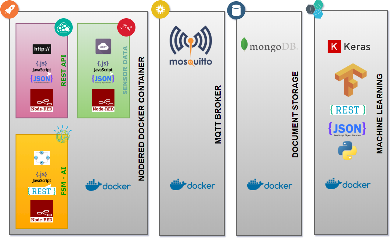 Services Diagram