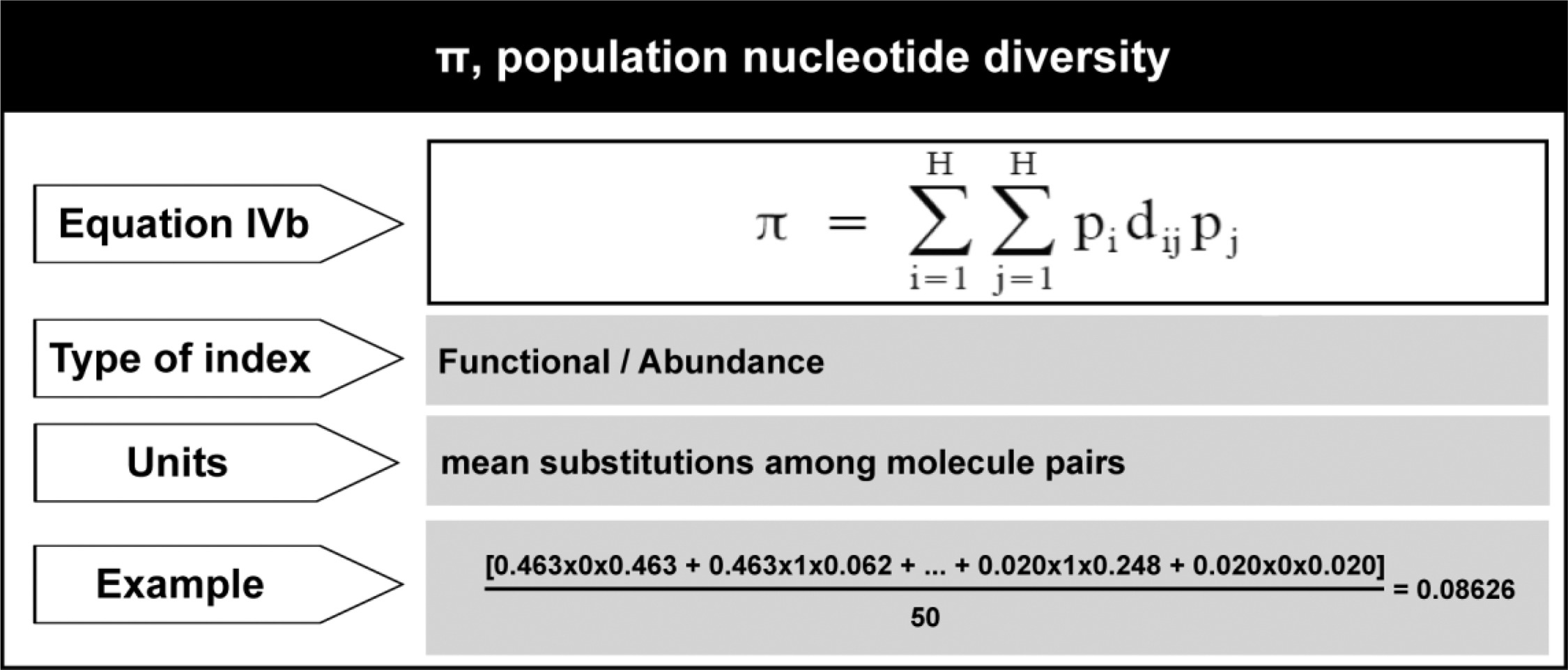 Population nucleotide diversity