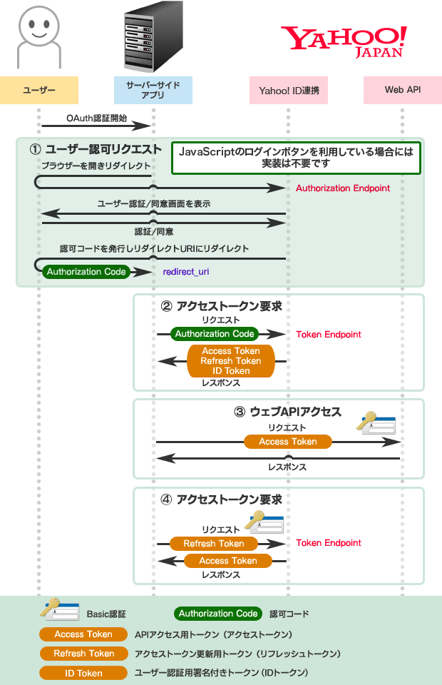 yahoo oauth flow