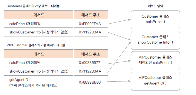 가상메서드 예시 사진