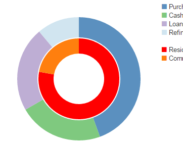 Multi-Series Pie Chart