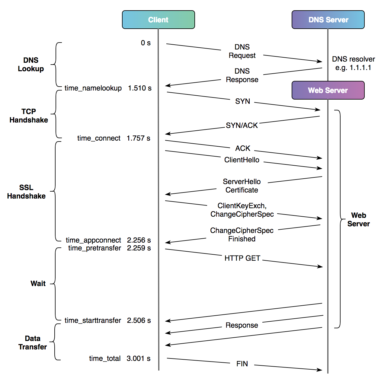 Diagram showing what each of the curl variable timings refer to against a typical HTTP over TLS 1.2 connection