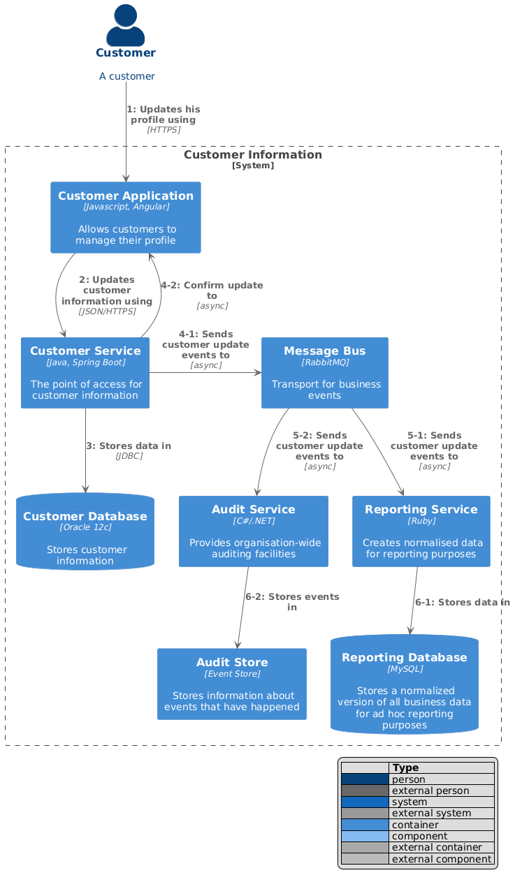 Dynamic diagram - messagebus