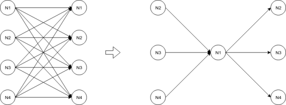 Hotstuff's star communication pattern