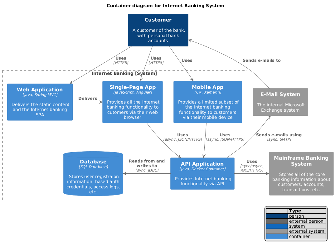 Container diagram for Internet Banking System