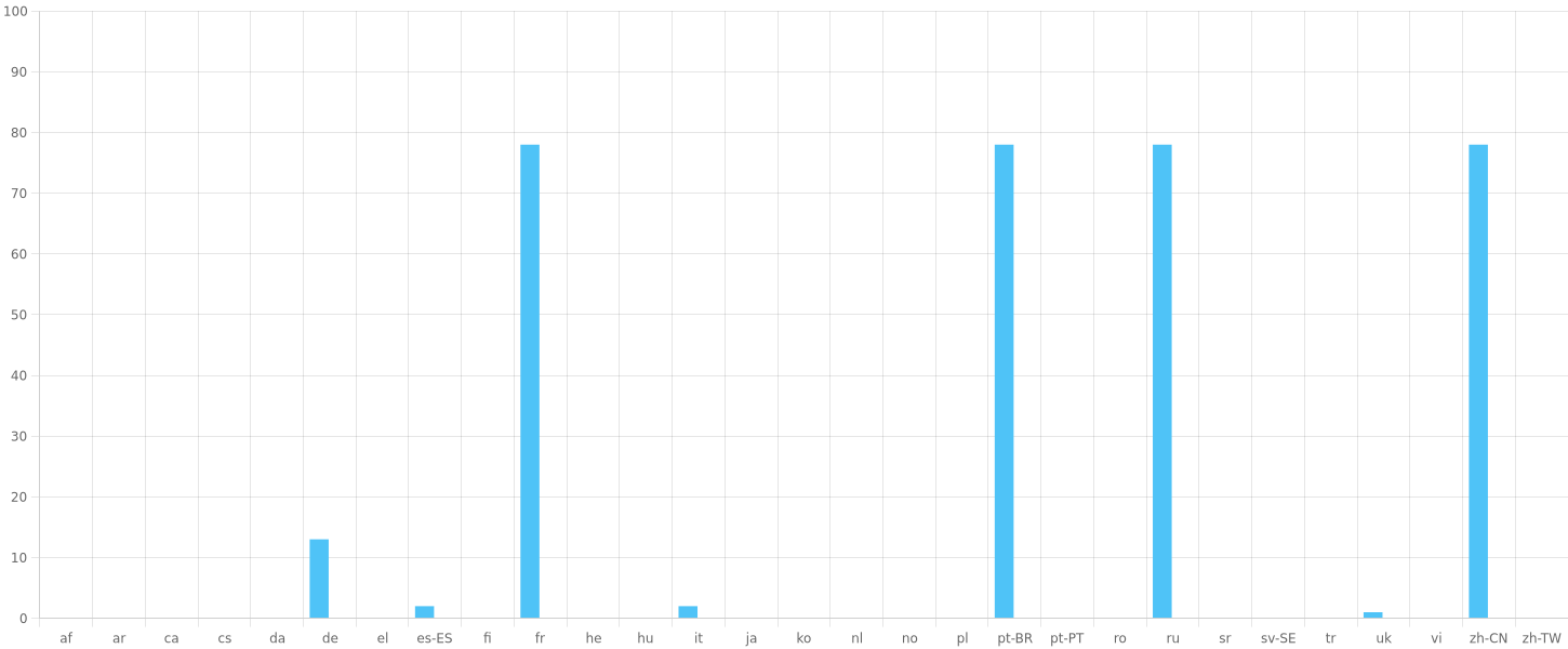 Completion Chart