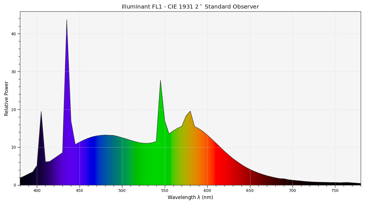 https://colour.readthedocs.io/en/develop/_static/Examples_Plotting_Illuminant_F1_SD.png