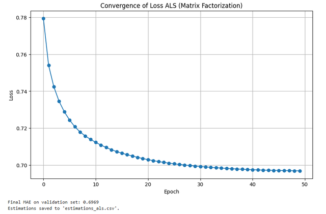 Matrix Factorization using ALS