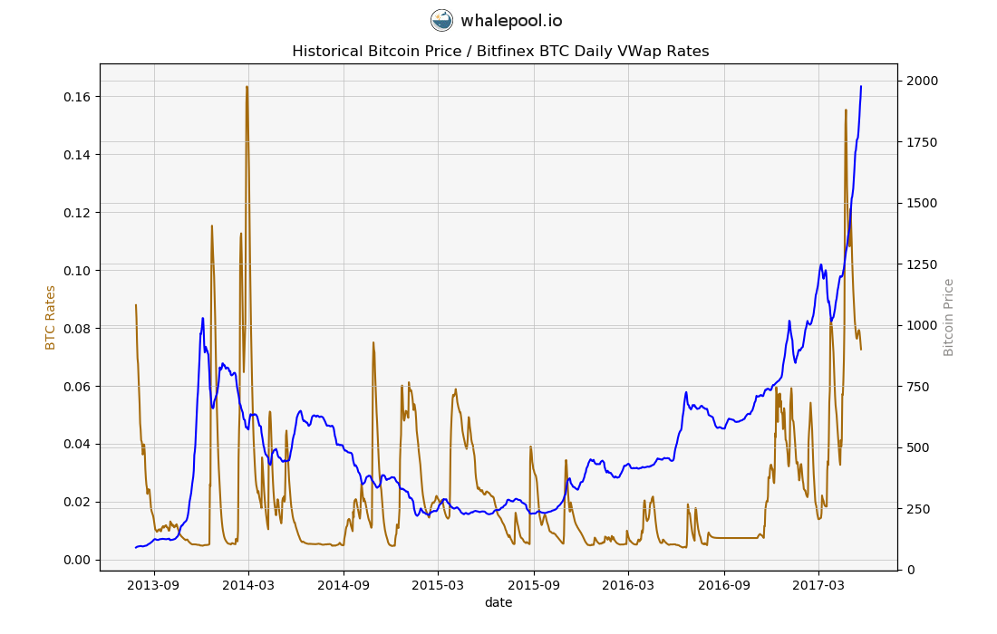 Swap rate over price historical