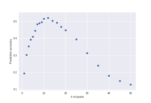 Prediction accuracy, top k-pixels