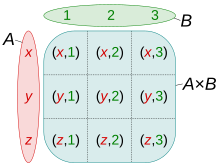 Cartesian product example