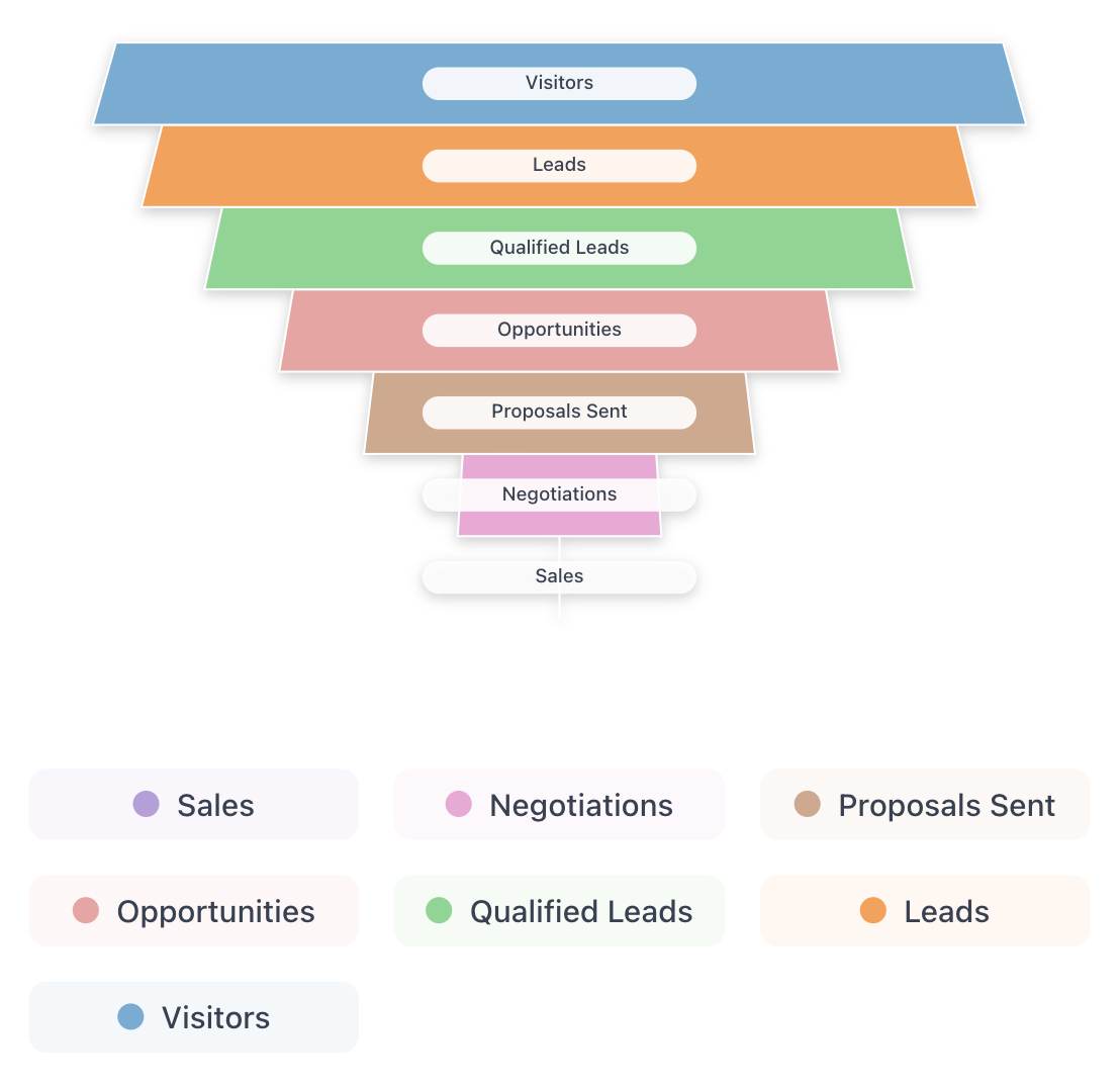 Funnel Chart sample