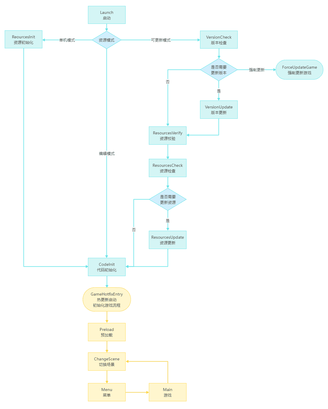 游戏流程图