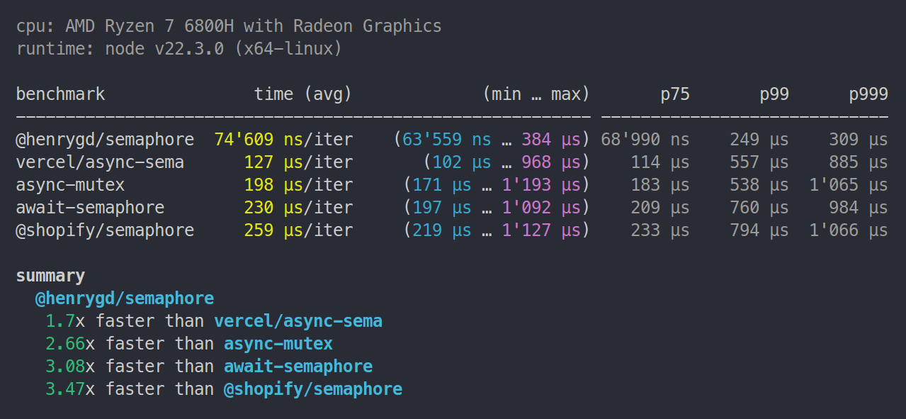 @henrygd/queue - 1.7x faster than async-sema. 2.66x async-mutex. 3.08x async-semaphore. 3.47x @shopify/semaphore.