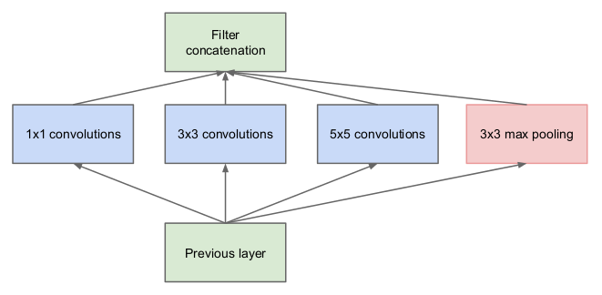 Naive Inception Module