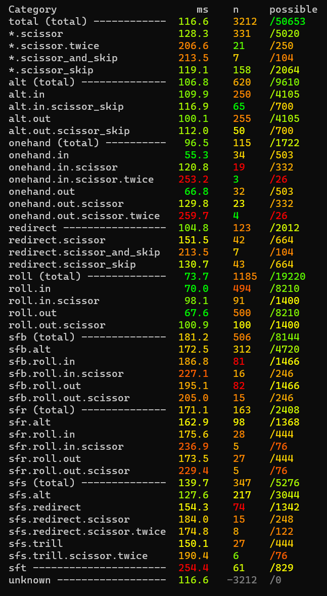 Table of trigram categories